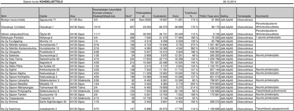 käyttö Ulosvuokraus Oravakuja 1(rivitalot) Oravakuja 1 04130 Sipoo 10/10 627 23 000 66 370 38 698 172 % 88 176 Jatk.