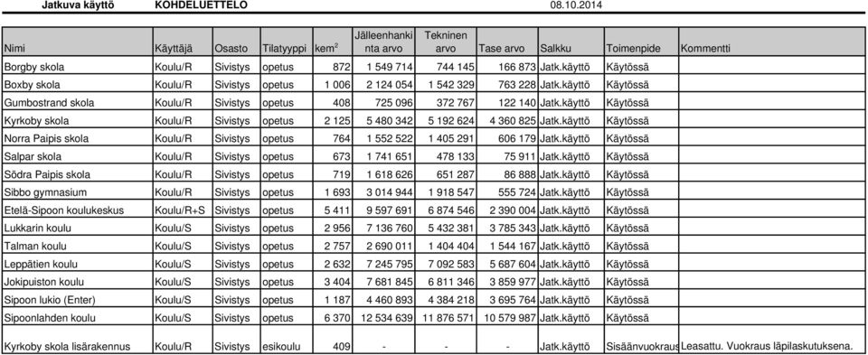 käyttö Käytössä Boxby skola Koulu/R Sivistys opetus 1 006 2 124 054 1 542 329 763 228 Jatk.käyttö Käytössä Gumbostrand skola Koulu/R Sivistys opetus 408 725 096 372 767 122 140 Jatk.