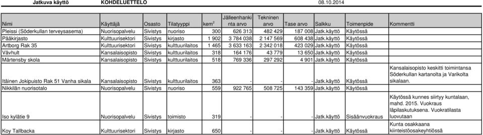 429 187 008 Jatk.käyttö Käytössä Pääkirjasto Kulttuurisektori Sivistys kirjasto 1 902 3 784 038 2 147 569 608 438 Jatk.