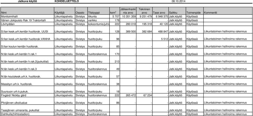 375 Jatk.käyttö Käytössä Itäinen Jokipuisto Rak 19 Traktoritalli Liikuntapalvelu Sivistys varikko 178 - - - Jatk.