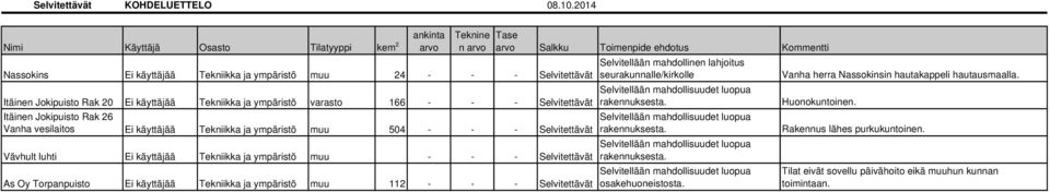 Tekniikka ja ympäristö varasto 166 - - - Selvitettävät Itäinen Jokipuisto Rak 26 Vanha vesilaitos Ei käyttäjää Tekniikka ja ympäristö muu 504 - - - Selvitettävät Vävhult luhti Ei käyttäjää Tekniikka