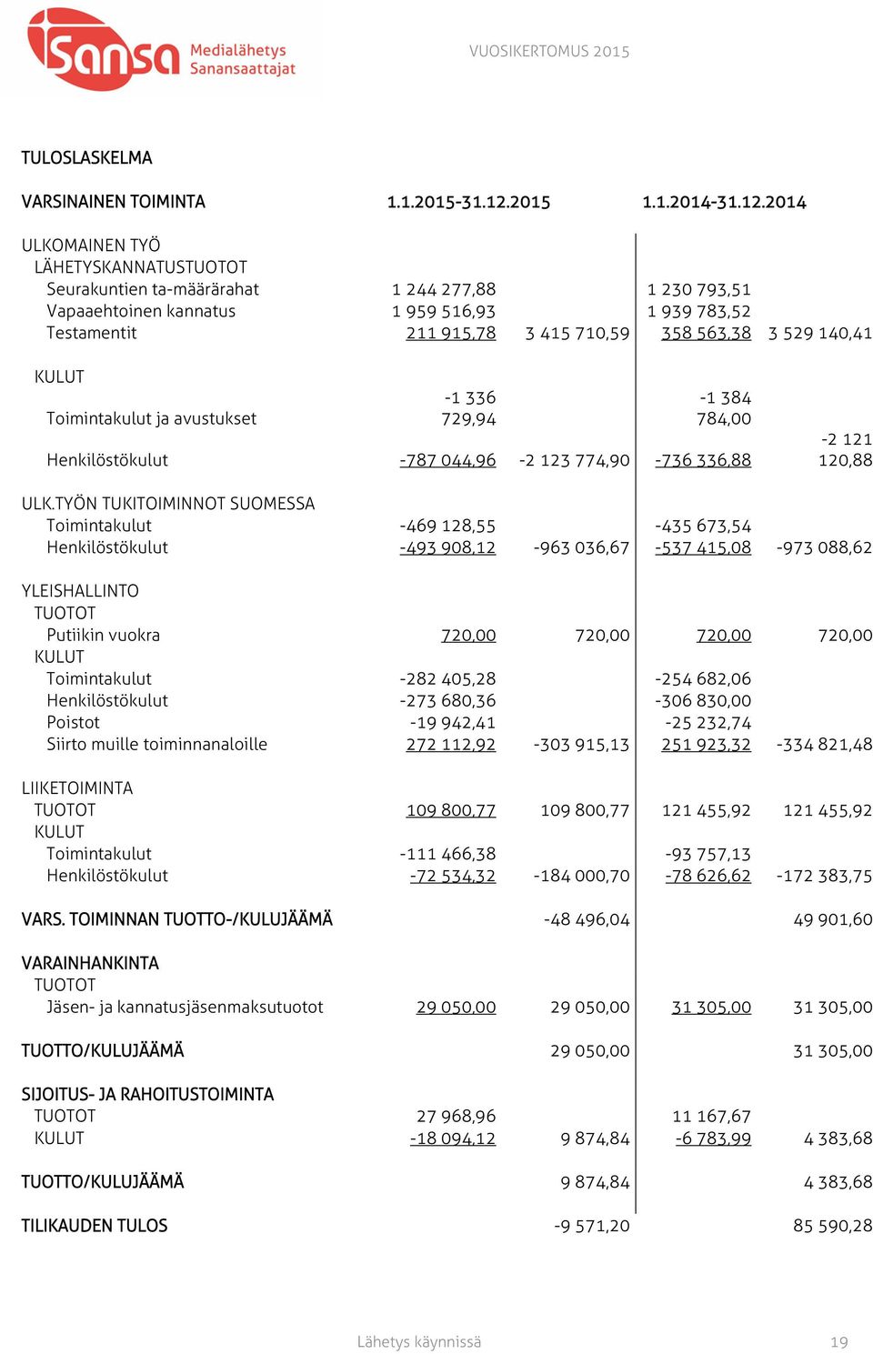 2014 ULKOMAINEN TYÖ LÄHETYSKANNATUSTUOTOT Seurakuntien ta-määrärahat 1 244 277,88 1 230 793,51 Vapaaehtoinen kannatus 1 959 516,93 1 939 783,52 Testamentit 211 915,78 3 415 710,59 358 563,38 3 529