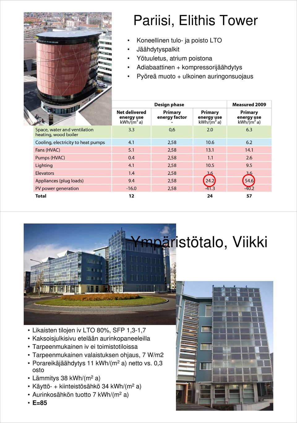 2012 Ympäristötalo, Viikki Likaisten tilojen iv LTO 80%, SFP 1,3-1,7 Kaksoisjulkisivu etelään aurinkopaneeleilla Tarpeenmukainen iv ei