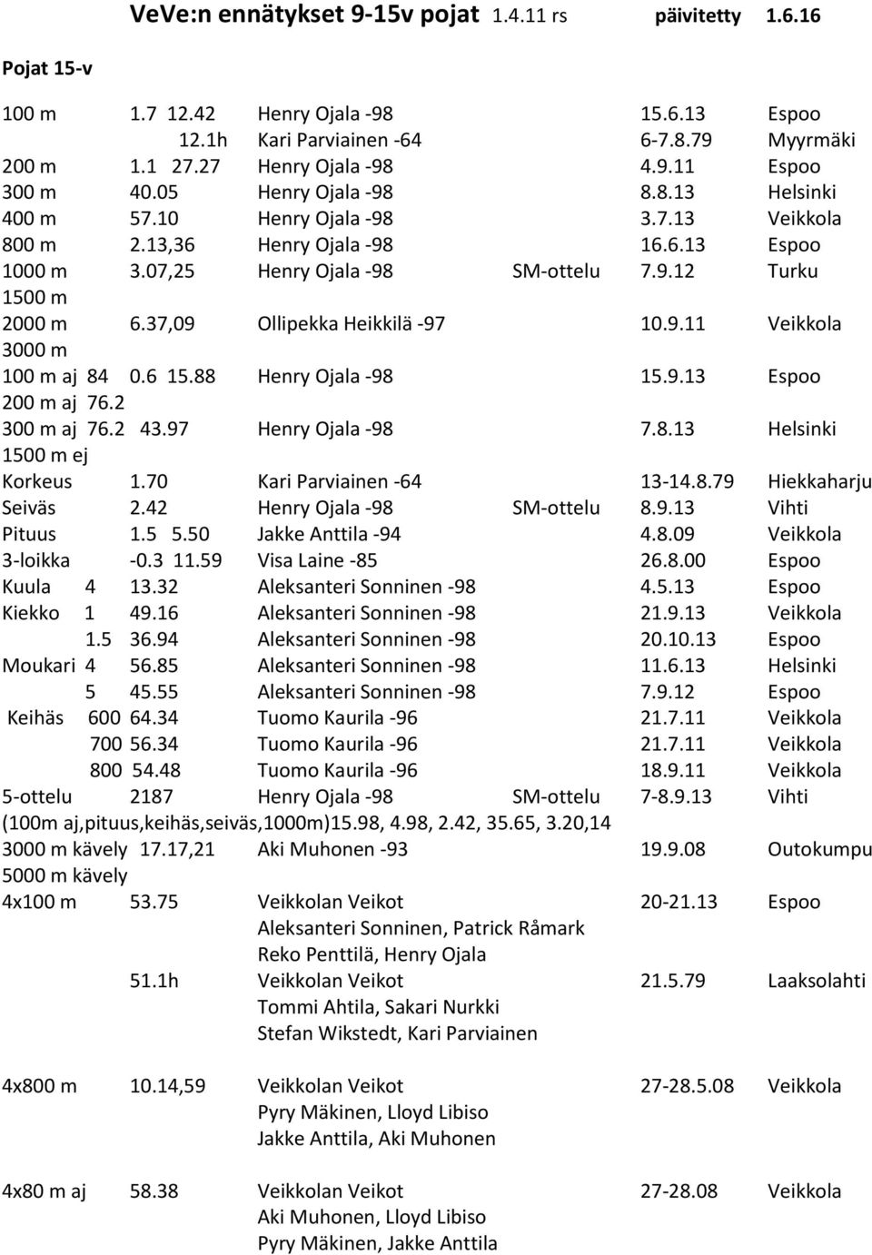 37,09 Ollipekka Heikkilä -97 10.9.11 Veikkola 100 m aj 84 0.6 15.88 Henry Ojala -98 15.9.13 Espoo 300 m aj 76.2 43.97 Henry Ojala -98 7.8.13 Helsinki ej Korkeus 1.70 Kari Parviainen -64 13-14.8.79 Hiekkaharju Seiväs 2.