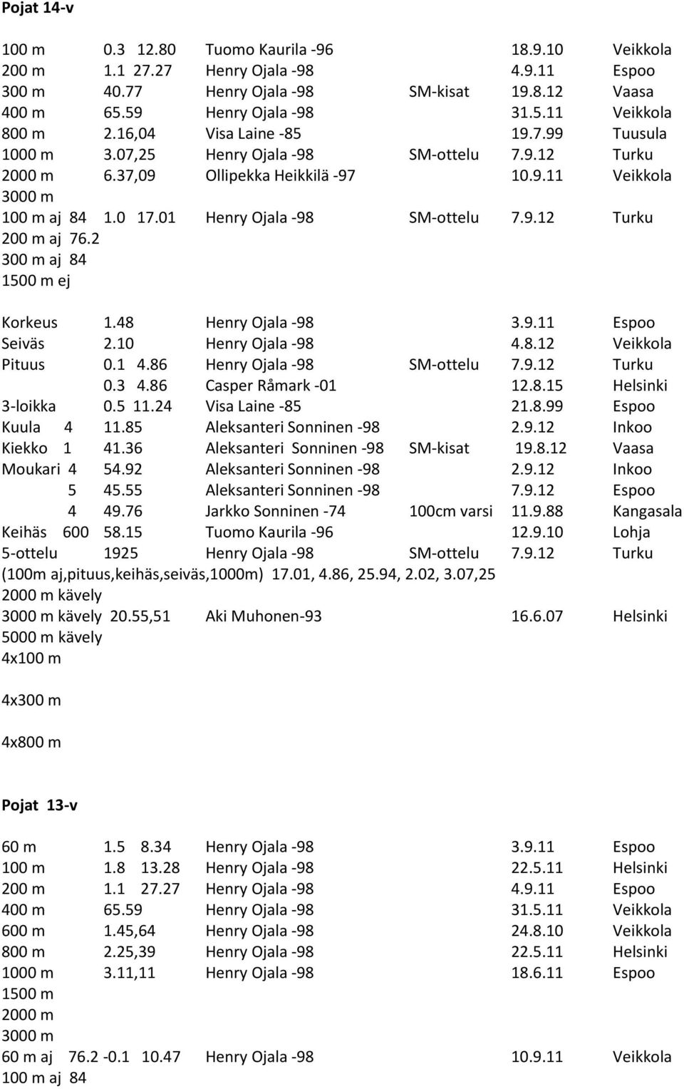 48 Henry Ojala -98 3.9.11 Espoo Seiväs 2.10 Henry Ojala -98 4.8.12 Veikkola Pituus 0.1 4.86 Henry Ojala -98 SM-ottelu 7.9.12 Turku 0.3 4.86 Casper Råmark -01 12.8.15 Helsinki 3-loikka 0.5 11.