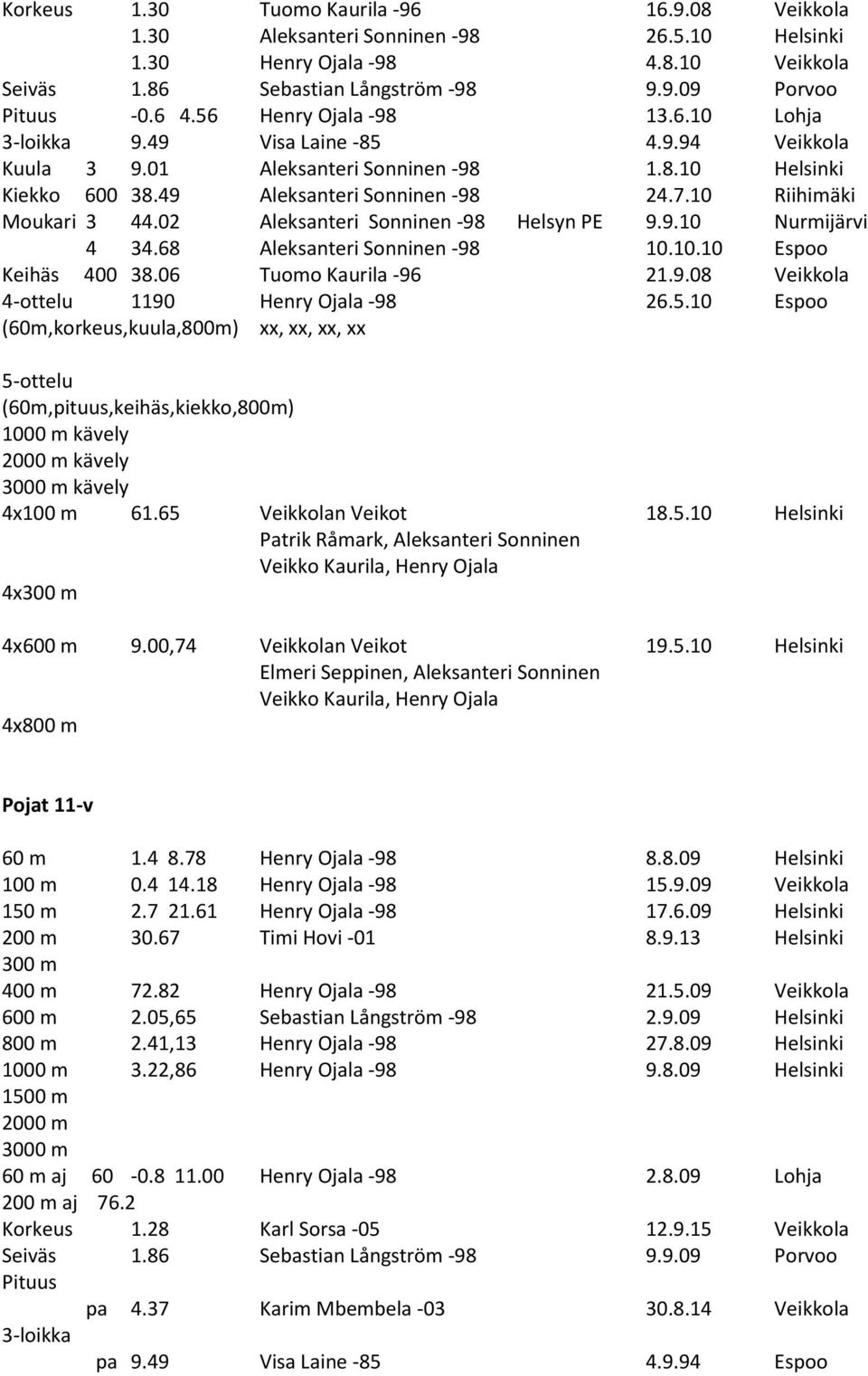 10 Riihimäki Moukari 3 44.02 Aleksanteri Sonninen -98 Helsyn PE 9.9.10 Nurmijärvi 4 34.68 Aleksanteri Sonninen -98 10.10.10 Espoo Keihäs 400 38.06 Tuomo Kaurila -96 21.9.08 Veikkola 4-ottelu 1190 Henry Ojala -98 26.