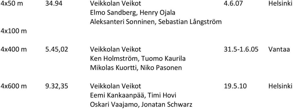 4x100 m 4x400 m 5.45,02 Veikkolan Veikot 31.5-1.6.