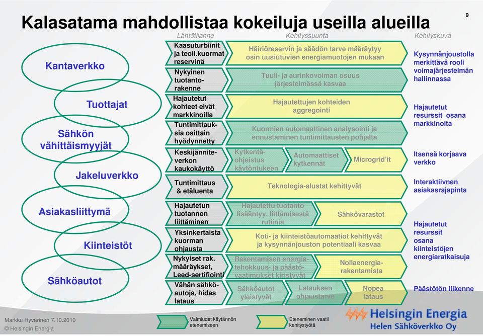 säädön tarve määräytyy osin uusiutuvien energiamuotojen mukaan Kytkentäohjeistus käytöntukeen Tuuli- ja aurinkovoiman osuus järjestelmässä kasvaa Hajautettujen kohteiden aggregointi Kuormien