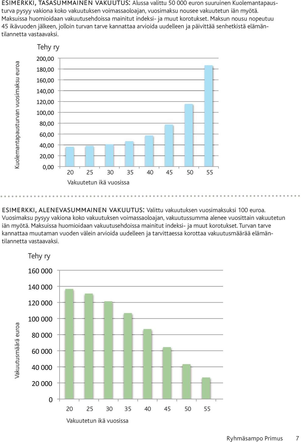 Maksun nousu nopeutuu 45 ikävuoden jälkeen, jolloin turvan tarve kannattaa arvioida uudelleen ja päivittää senhetkistä elämäntilannetta vastaavaksi.