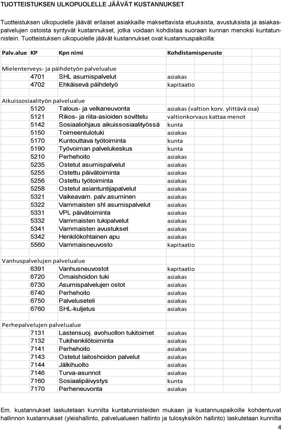 alue Kpn nimi Kohdistamisperuste Mielenterveys- ja päihdetyön palvelualue 4701 SHL asumispalvelut asiakas 4702 Ehkäisevä päihdetyö kapitaatio Aikuissosiaalityön palvelualue 5120 Talous- ja