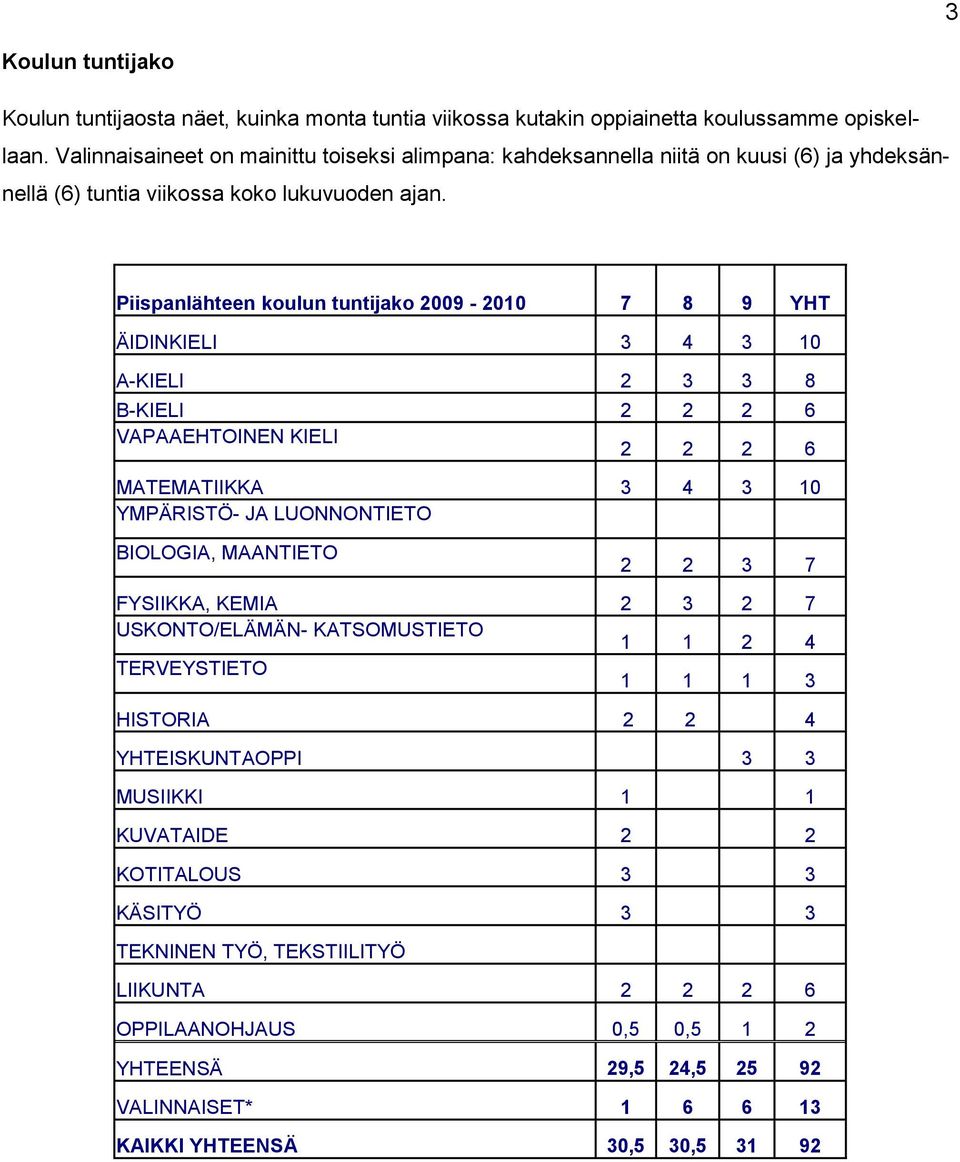 Piispanlähteen koulun tuntijako 2009-2010 7 8 9 YHT ÄIDINKIELI 3 4 3 10 A-KIELI 2 3 3 8 B-KIELI 2 2 2 6 VAPAAEHTOINEN KIELI 2 2 2 6 MATEMATIIKKA 3 4 3 10 YMPÄRISTÖ- JA LUONNONTIETO BIOLOGIA,