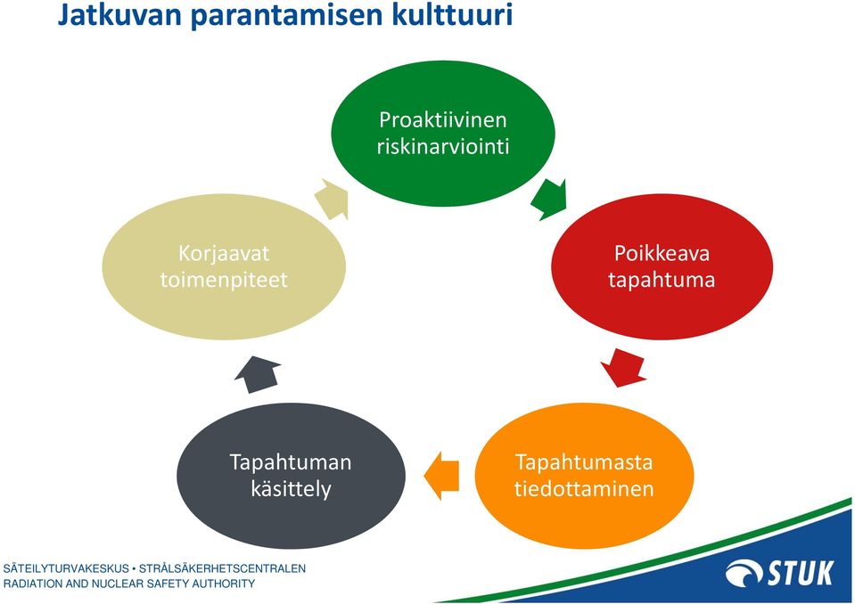 Korjaavat toimenpiteet Poikkeava