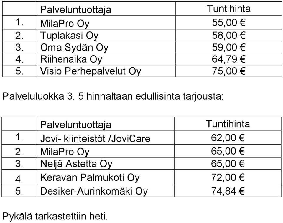 5 hinnaltaan edullisinta tarjousta: 1. Jovi- kiinteistöt /JoviCare 62,00 2.