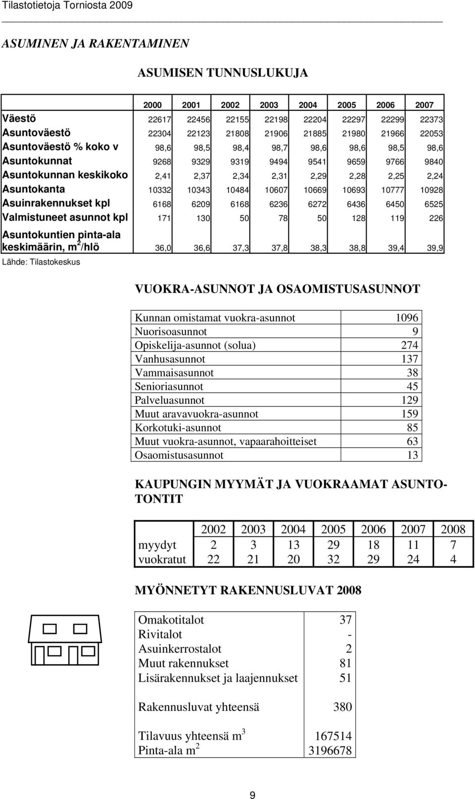 10332 10343 10484 10607 10669 10693 10777 10928 Asuinrakennukset kpl 6168 6209 6168 6236 6272 6436 6450 6525 Valmistuneet asunnot kpl 171 130 50 78 50 128 119 226 Asuntokuntien pinta-ala keskimäärin,