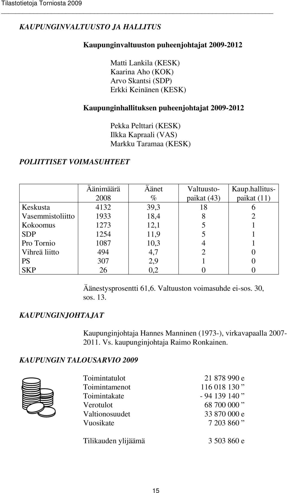 4132 1933 1273 1254 1087 494 307 26 Äänet % 39,3 18,4 12,1 11,9 10,3 4,7 2,9 0,2 Valtuustopaikat (43) 18 8 5 5 4 2 1 0 Kaup.