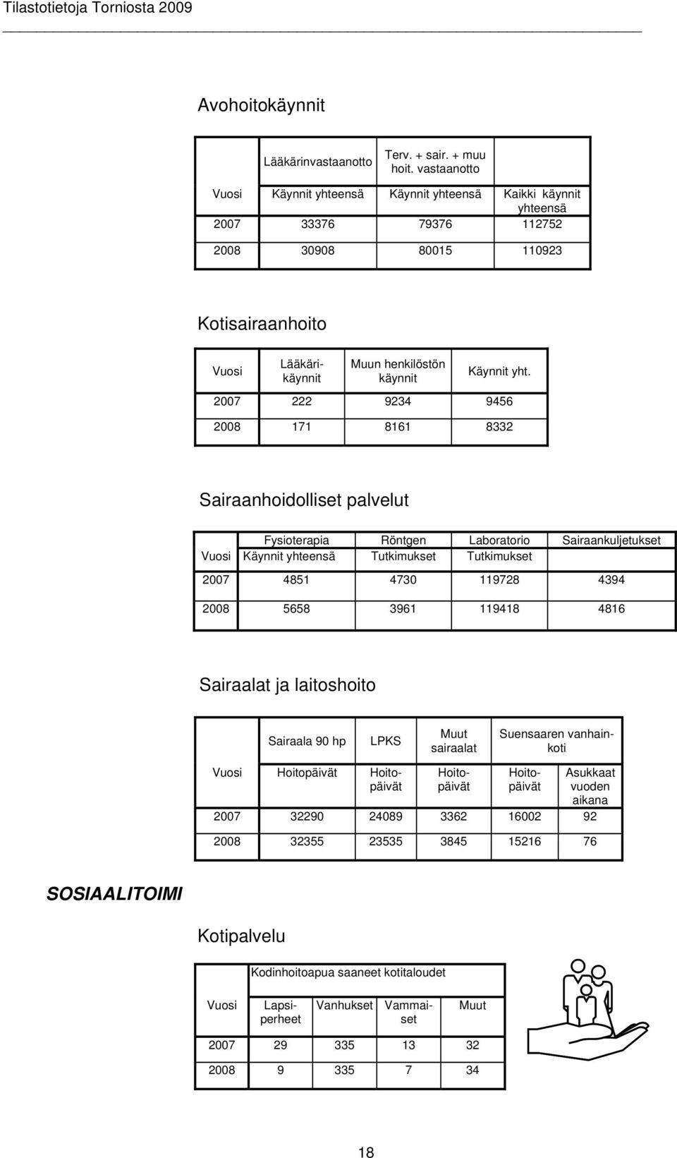 2007 222 9234 9456 2008 171 8161 8332 Sairaanhoidolliset palvelut Fysioterapia Röntgen Laboratorio Sairaankuljetukset Käynnit yhteensä Tutkimukset Tutkimukset 2007 4851 4730 119728 4394 2008 5658