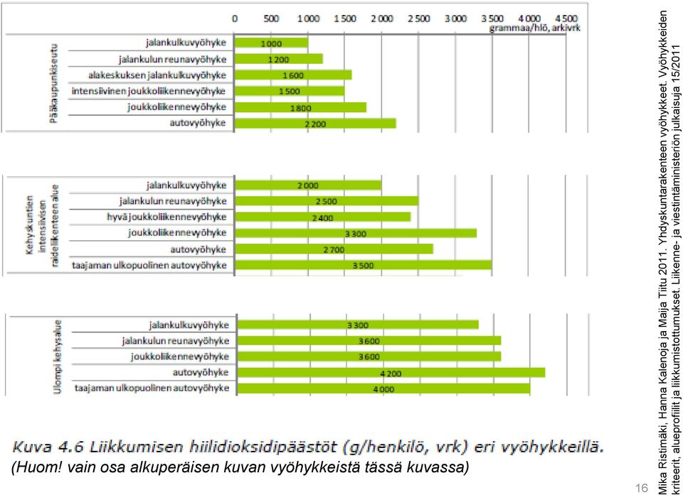 Vyöhykkeiden kriteerit, alueprofiilit ja liikkumistottumukset.