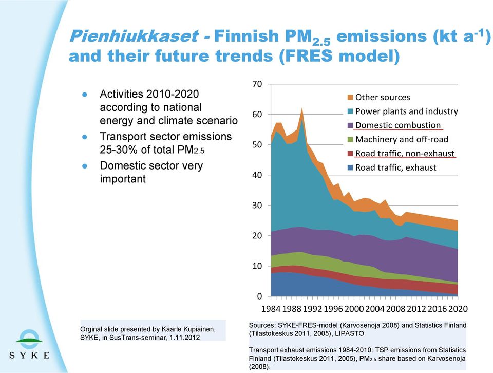 5 Domestic sector very important 70 60 50 40 30 Other sources Power plants and industry Domestic combustion Machinery and off-road Road traffic, non-exhaust Road traffic, exhaust 20 10 0 1984