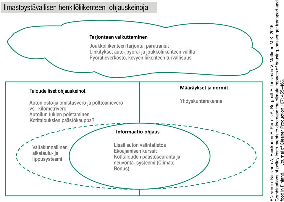 Ilmastoystävällisen henkilöliikenteen ohjauskeinoja Tarjontaan vaikuttaminen Joukkoliikenteen tarjonta, paratransit Linkitykset auto-,pyörä- ja joukkoliikenteen välillä Pyörätieverkosto, kevyen