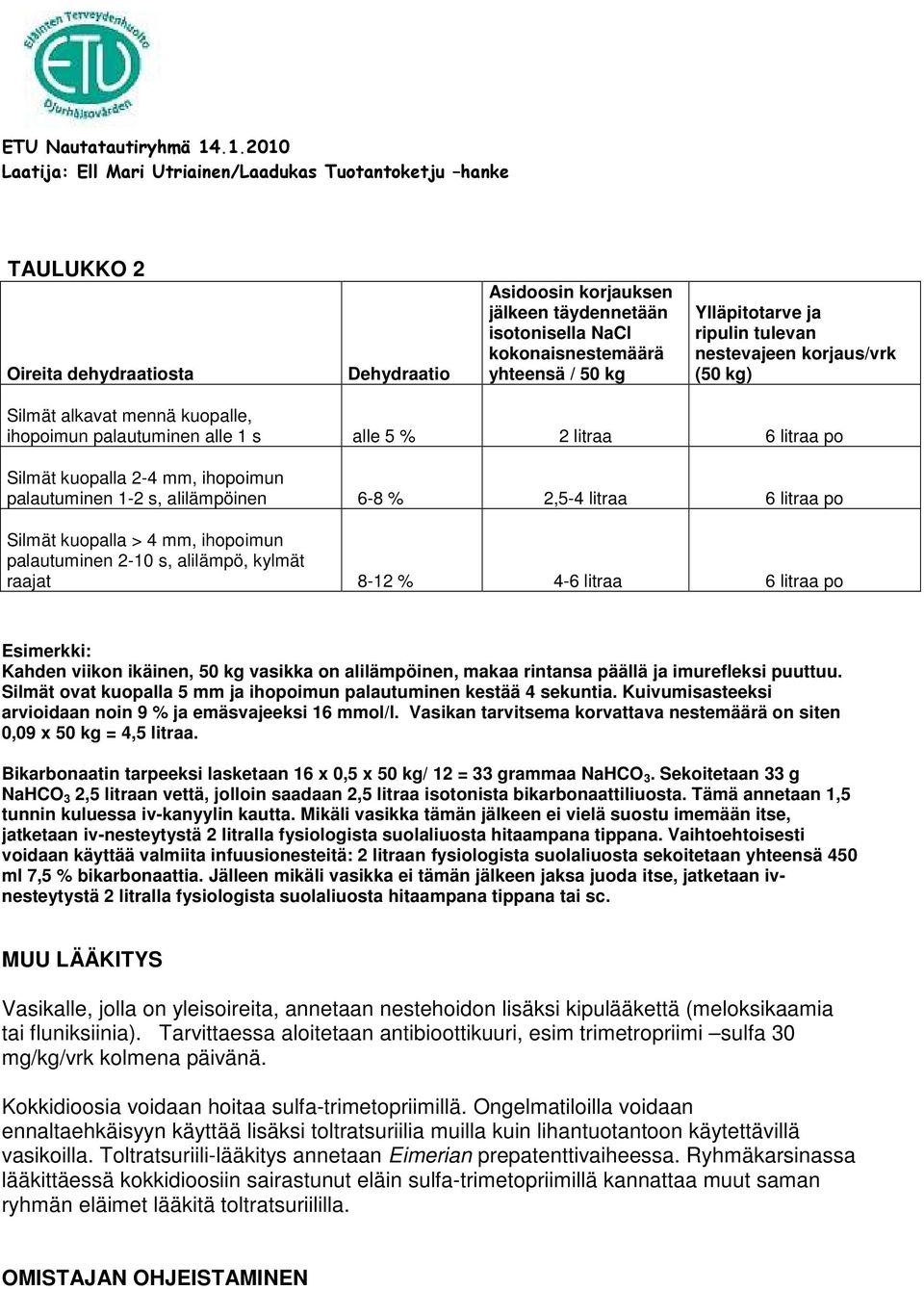 Silmät kuopalla > 4 mm, ihopoimun palautuminen 2-10 s, alilämpö, kylmät raajat 8-12 % 4-6 litraa 6 litraa po Esimerkki: Kahden viikon ikäinen, 50 kg vasikka on alilämpöinen, makaa rintansa päällä ja