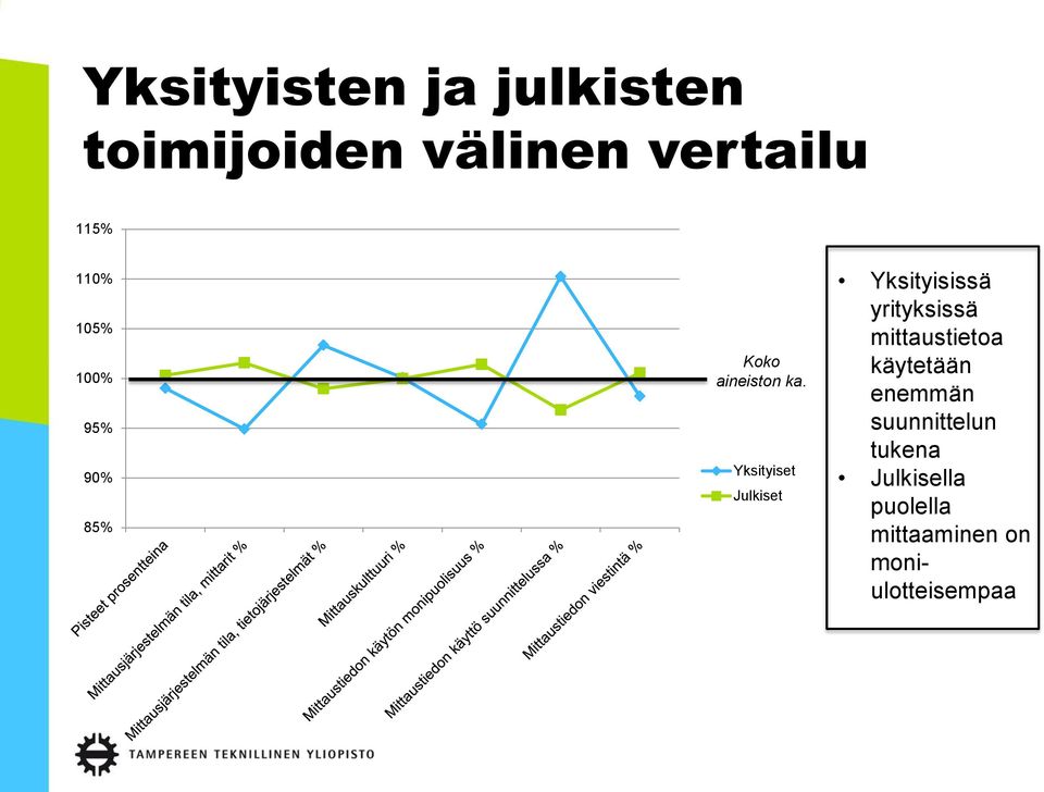 Yksityiset Julkiset Yksityisissä yrityksissä mittaustietoa