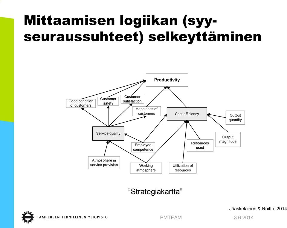 Service quality Employee competence Resources used Output magnitude Atmosphere in service