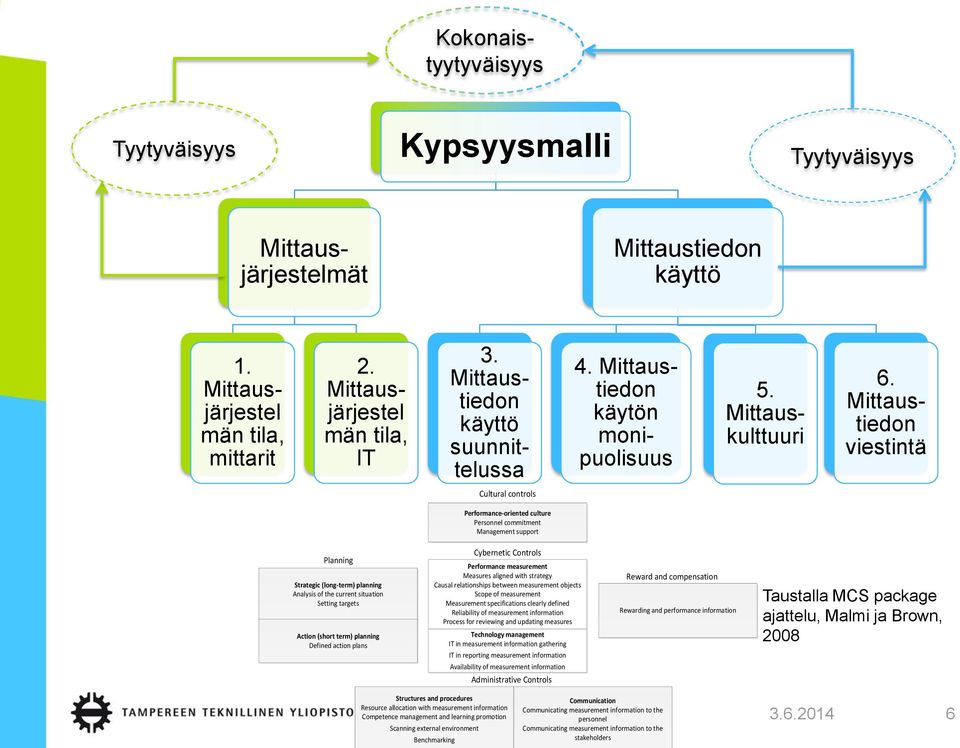 Mittaustiedon viestintä Cultural controls Performance-oriented culture Personnel commitment Management support Planning Strategic (long-term) planning Analysis of the current situation Setting