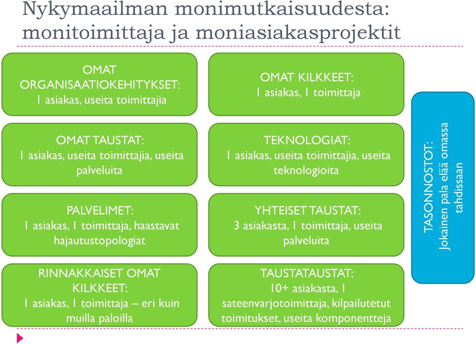 toimittajia, useita teknologioita PALVELIMET: 1 asiakas, 1 toimittaja, haastavat hajautustopologiat RINNAKKAISET OMAT KILKKEET: 1 asiakas, 1 toimittaja eri kuin