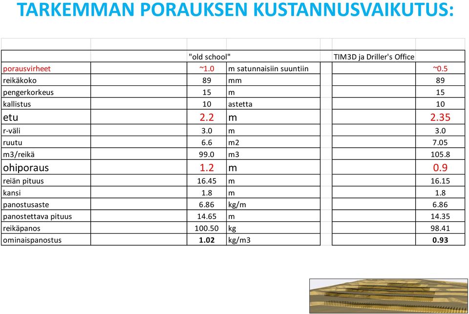 35 r-väli 3.0 m 3.0 ruutu 6.6 m2 7.05 m3/reikä 99.0 m3 105.8 ohiporaus 1.2 m 0.9 reiän pituus 16.45 m 16.