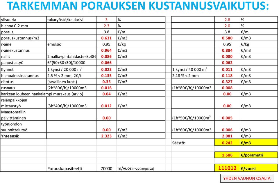 023 /m3 1 kynsi / 40000 m 3 0.011 /m3 hienoaineskustannus 2.5 % < 2 mm, 2 /t 0.135 /m3 2.18 % < 2 mm 0.118 /m3 rikotus (tavallinen kust.) 0.35 /m3 0.327 /m3 rusnaus (2h*80 /h)/10000m3 0.