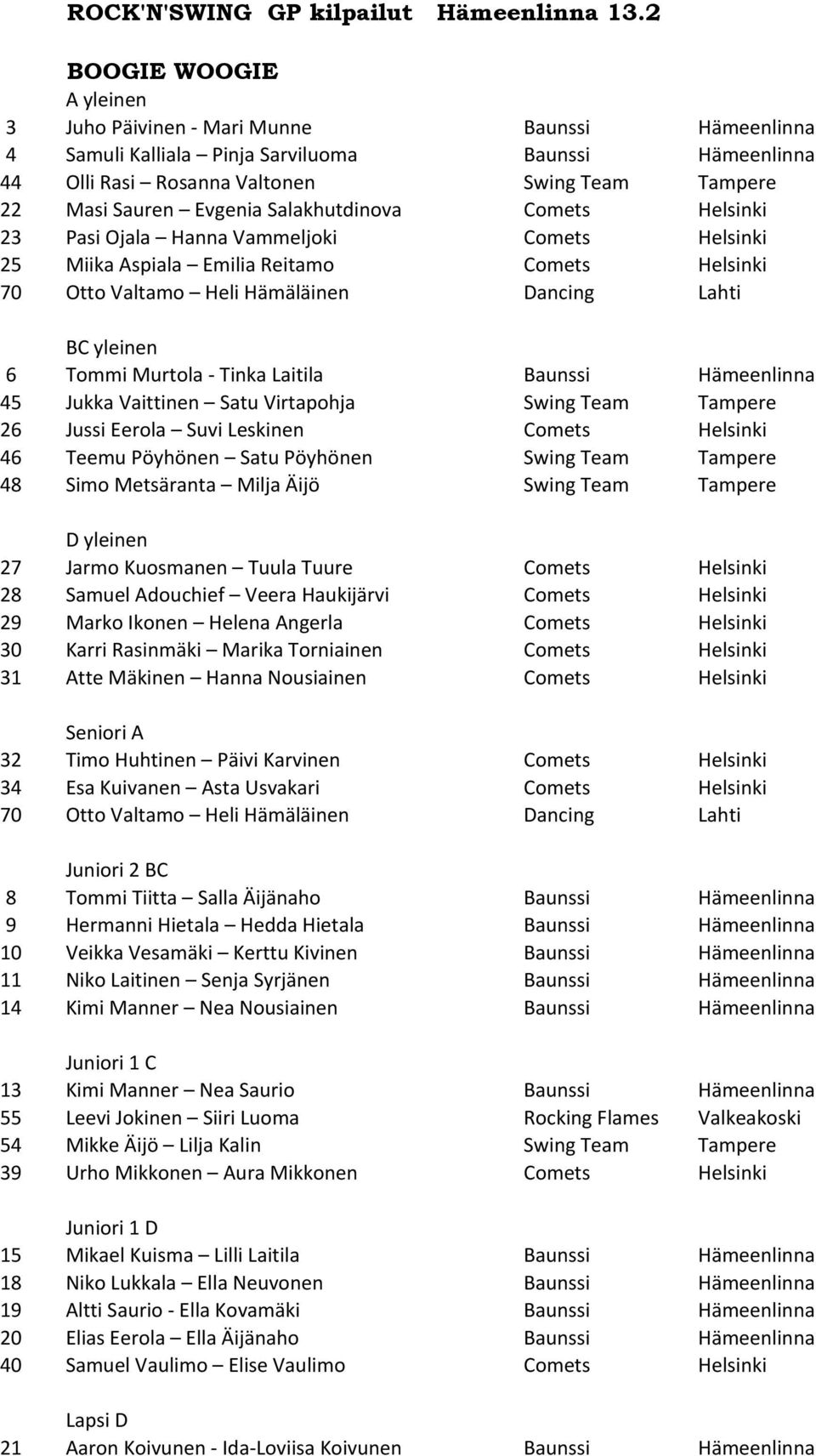 Evgenia Salakhutdinova Comets Helsinki 23 Pasi Ojala Hanna Vammeljoki Comets Helsinki 25 Miika Aspiala Emilia Reitamo Comets Helsinki BC yleinen 6 Tommi Murtola - Tinka Laitila Baunssi Hämeenlinna 26