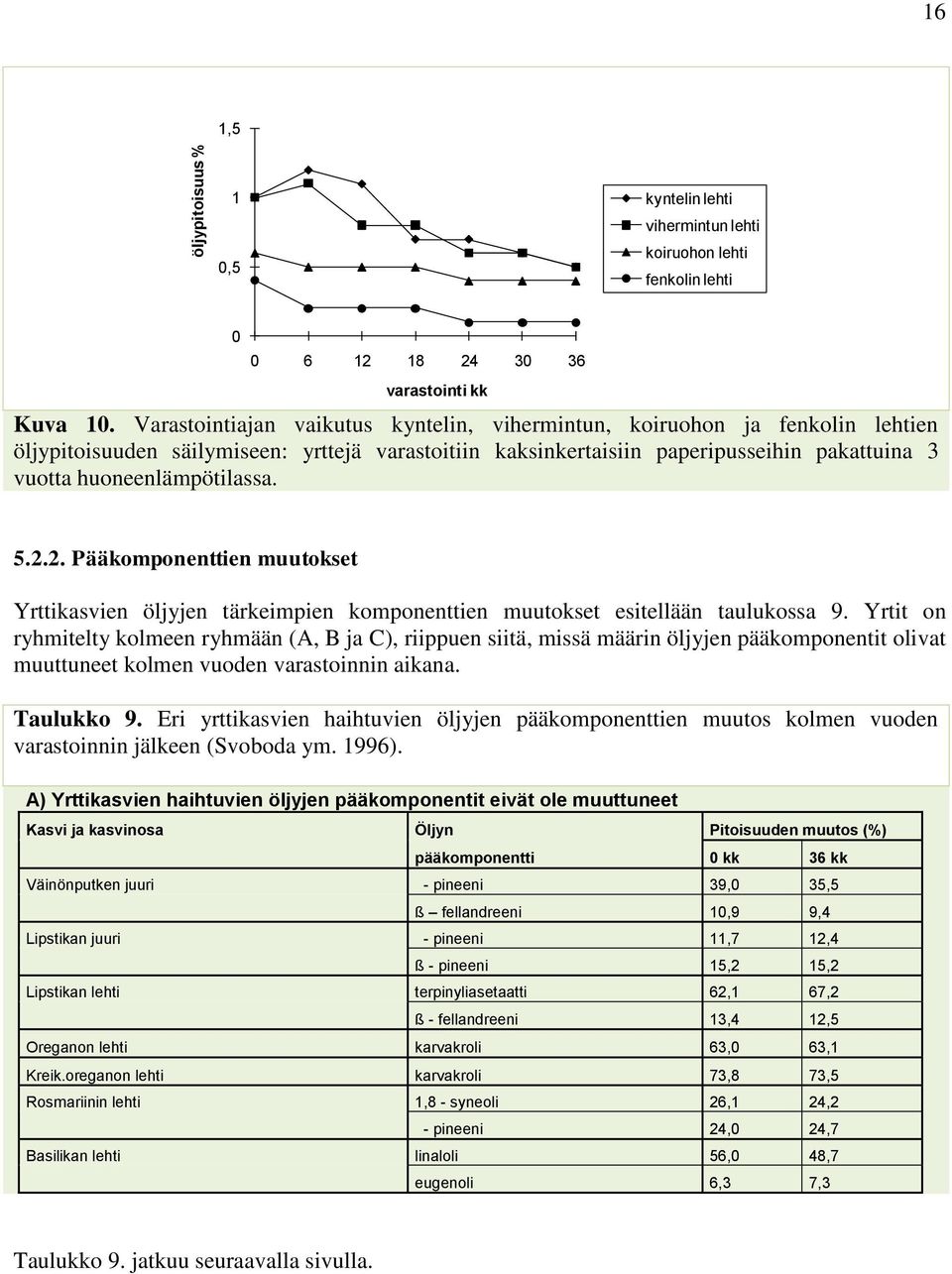 huoneenlämpötilassa. 5.2.2. Pääkomponenttien muutokset Yrttikasvien öljyjen tärkeimpien komponenttien muutokset esitellään taulukossa 9.