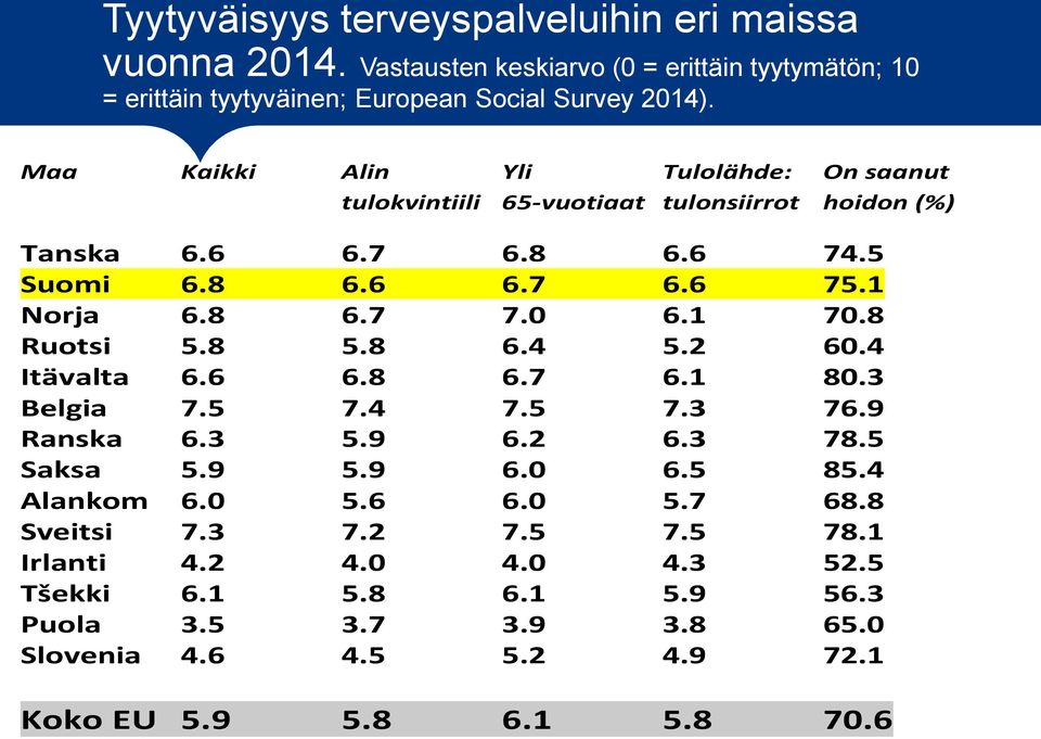 1 70.8 Ruotsi 5.8 5.8 6.4 5.2 60.4 Itävalta 6.6 6.8 6.7 6.1 80.3 Belgia 7.5 7.4 7.5 7.3 76.9 Ranska 6.3 5.9 6.2 6.3 78.5 Saksa 5.9 5.9 6.0 6.5 85.4 Alankom 6.0 5.6 6.0 5.7 68.