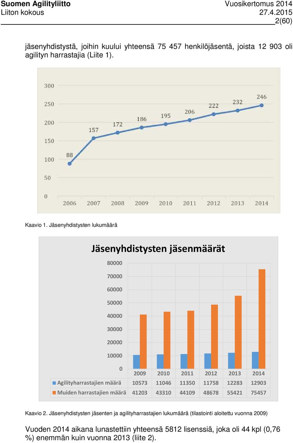 Agilityharrastajien määrä 10573 11046 11350 11758 12283 12903 Muiden harrastajien määrä 41203 43310 44109 48678 55421 75457 Kaavio 2.