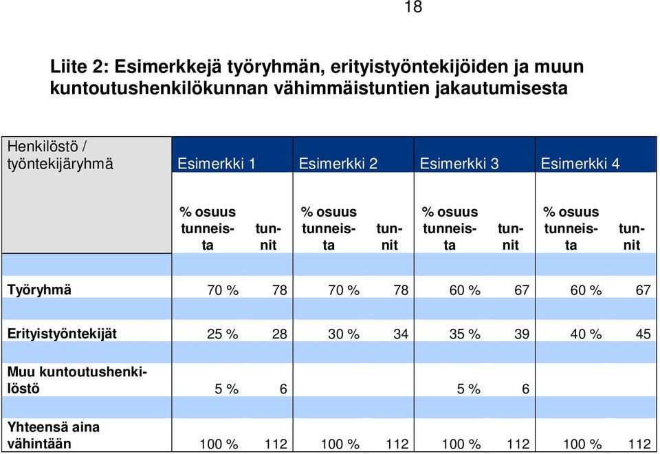 tunnit % osuus tunneista tunnit % osuus tunneista tunnit Työryhmä 70 % 78 70 % 78 60 % 67 60 % 67 Erityistyöntekijät 25 %