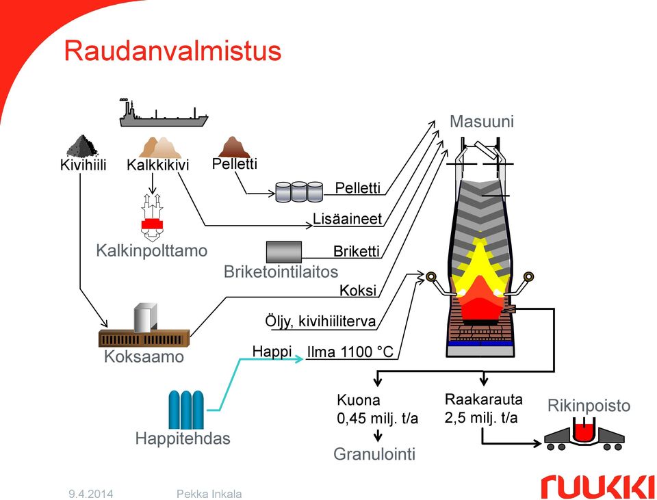 Öljy, kivihiiliterva Koksaamo Happi Ilma 1100 C Happitehdas