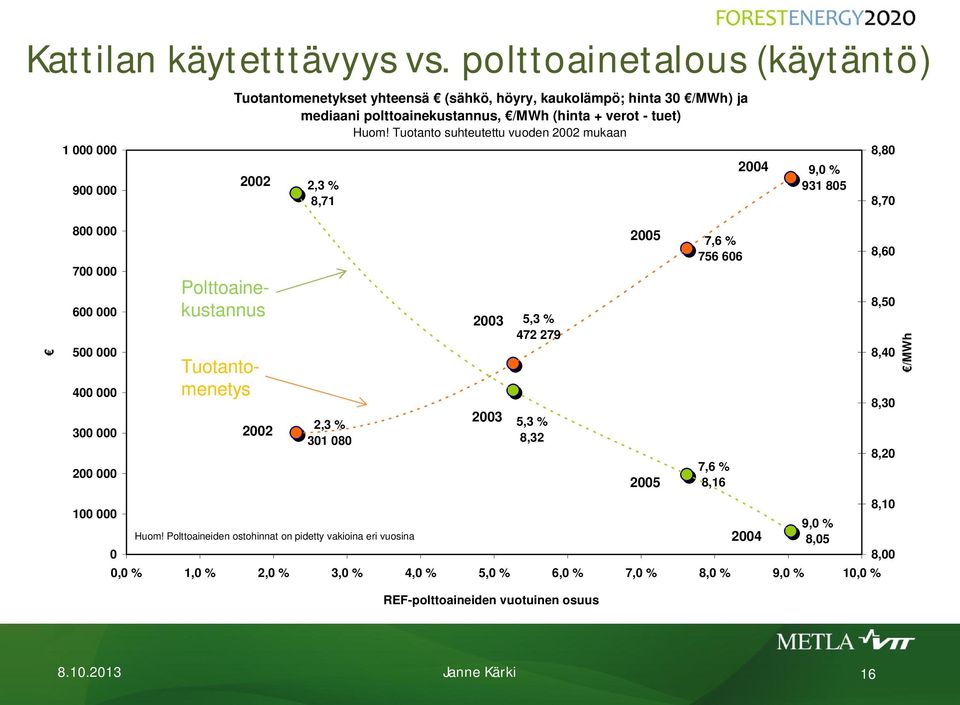 Tuotanto suhteutettu vuoden 2002 mukaan 1 000 000 900 000 2002 2,3 % 8,71 2004 9,0 % 931 805 8,80 8,70 800 000 700 000 600 000 500 000 400 000 300 000 200 000 100 000 0