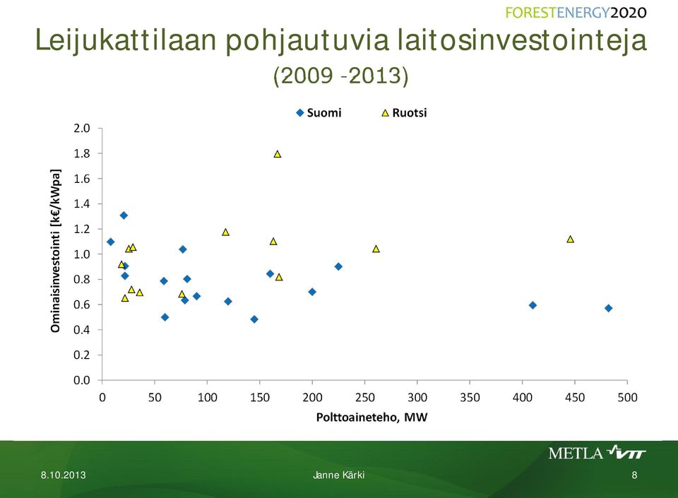 8 Suomi Ruotsi Ominaisinvestointi [k /kwpa] 1.6 1.4 1.