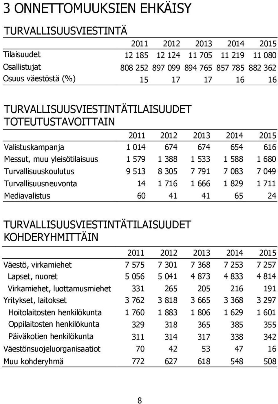 Turvallisuusneuvonta 14 1 716 1 666 1 829 1 711 Mediavalistus 60 41 41 65 24 TURVALLISUUSVIESTINTÄTILAISUUDET KOHDERYHMITTÄIN Väestö, virkamiehet 7 575 7 301 7 368 7 253 7 257 Lapset, nuoret 5 056 5