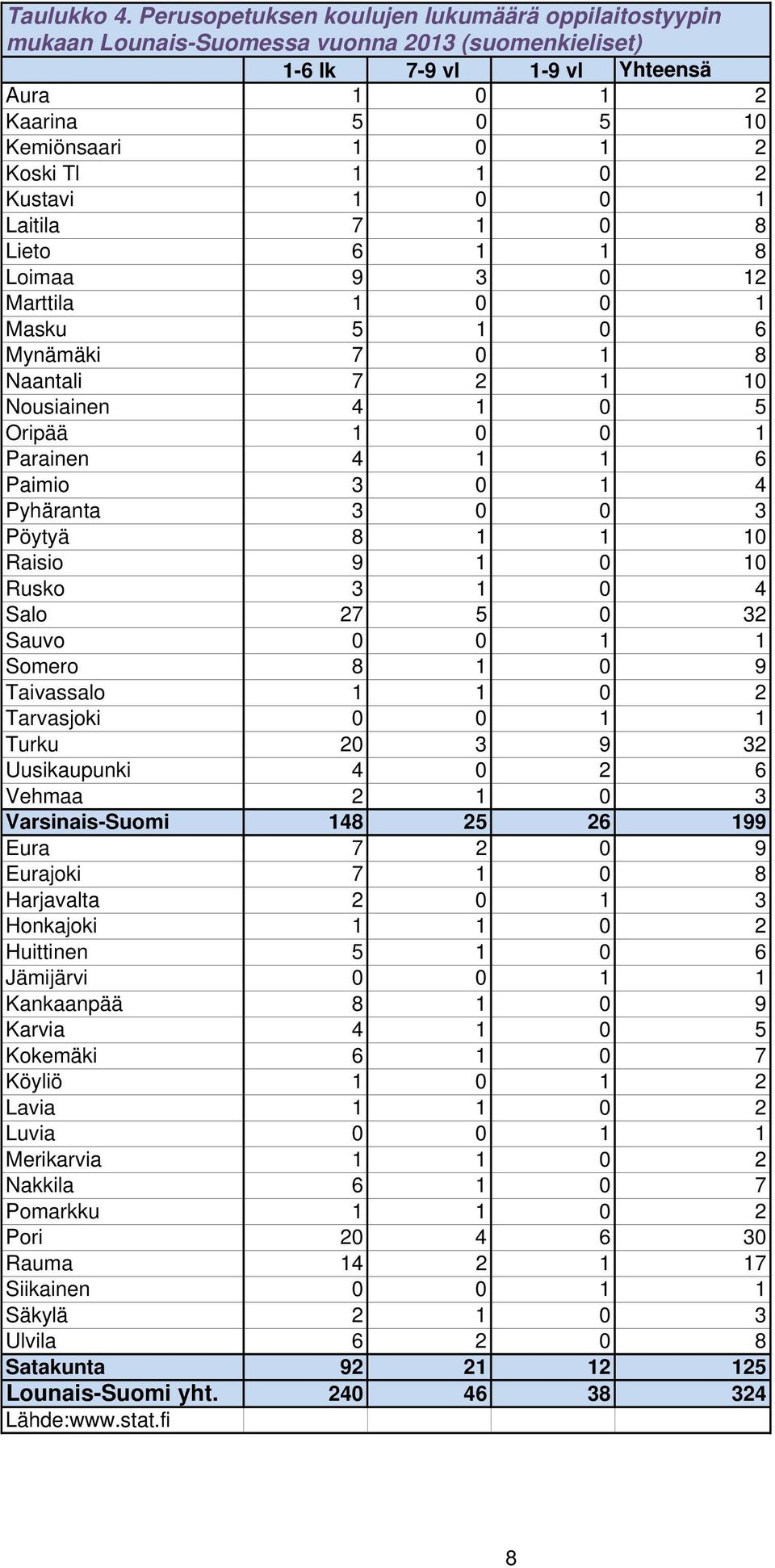 2 Kustavi 1 0 0 1 Laitila 7 1 0 8 Lieto 6 1 1 8 Loimaa 9 3 0 12 Marttila 1 0 0 1 Masku 5 1 0 6 Mynämäki 7 0 1 8 Naantali 7 2 1 10 Nousiainen 4 1 0 5 Oripää 1 0 0 1 Parainen 4 1 1 6 Paimio 3 0 1 4