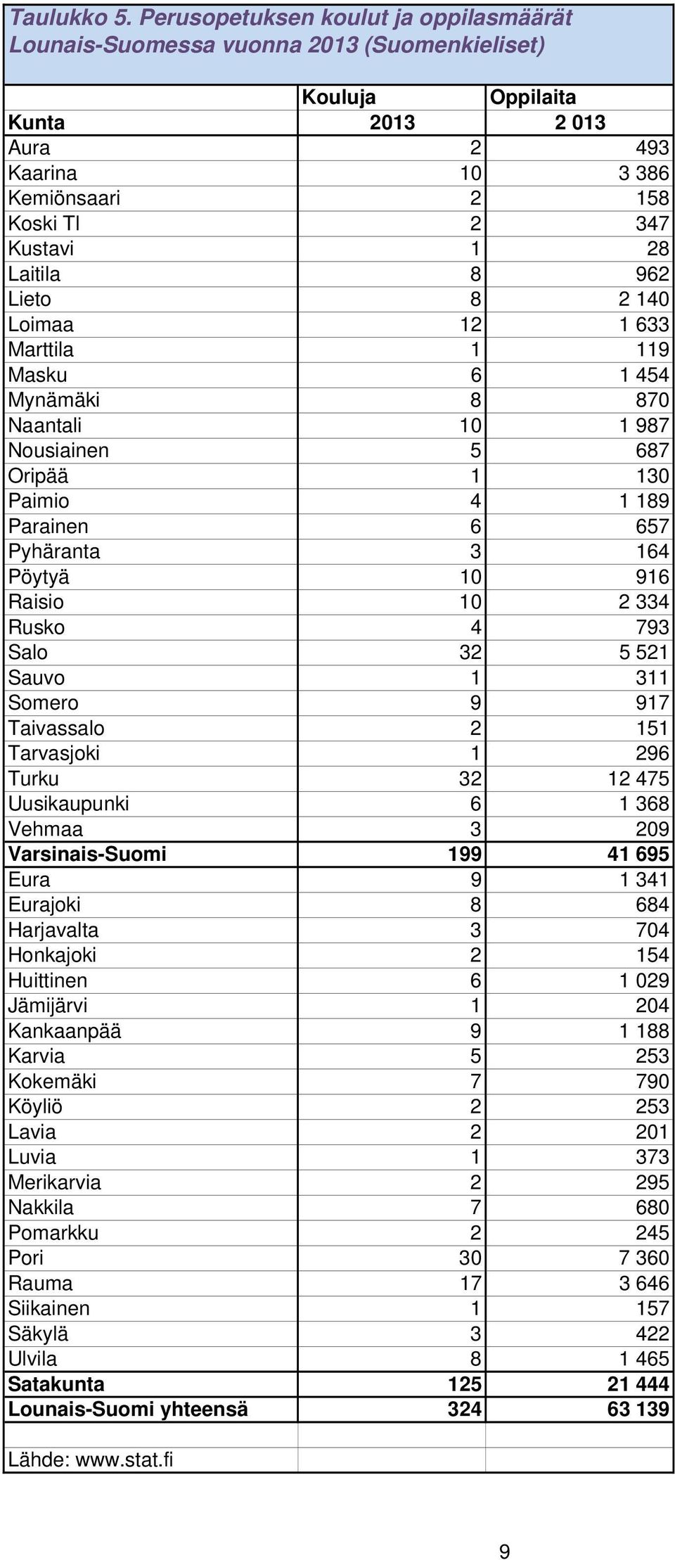 Laitila 8 962 Lieto 8 2 140 Loimaa 12 1 633 Marttila 1 119 Masku 6 1 454 Mynämäki 8 870 Naantali 10 1 987 Nousiainen 5 687 Oripää 1 130 Paimio 4 1 189 Parainen 6 657 Pyhäranta 3 164 Pöytyä 10 916