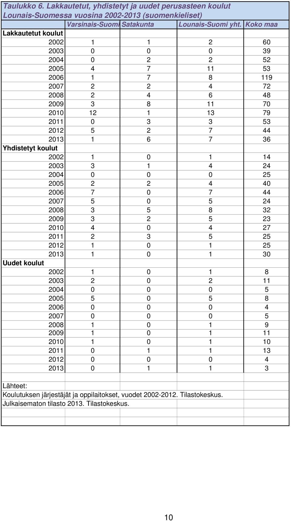 36 Yhdistetyt koulut 2002 1 0 1 14 2003 3 1 4 24 2004 0 0 0 25 2005 2 2 4 40 2006 7 0 7 44 2007 5 0 5 24 2008 3 5 8 32 2009 3 2 5 23 2010 4 0 4 27 2011 2 3 5 25 2012 1 0 1 25 2013 1 0 1 30 Uudet