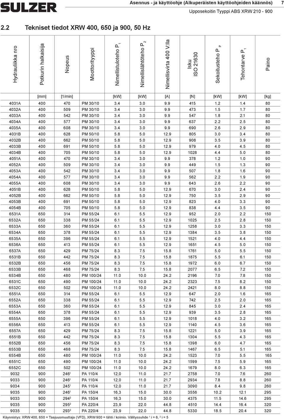 Tehontarve P 1 Paino [] [1/in] [kw] [kw] [A] [N] [kw] [kw] [kg] 4031A 400 470 PM 30/10 3.4 3.0 9.9 415 1.2 1.4 80 4032A 400 509 PM 30/10 3.4 3.0 9.9 473 1.5 1.7 80 4033A 400 542 PM 30/10 3.4 3.0 9.9 547 1.