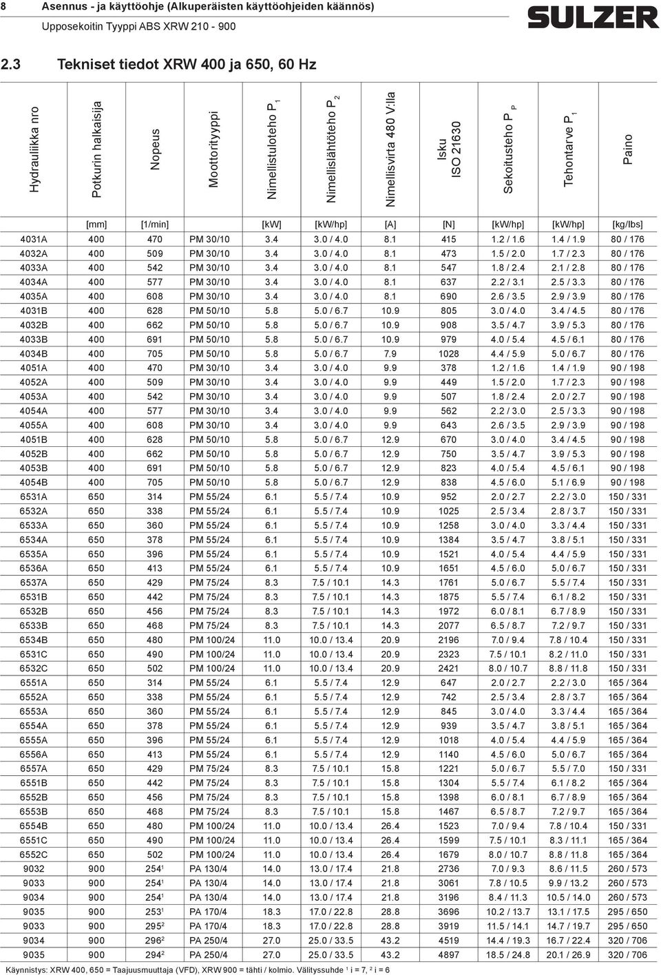Tehontarve P 1 Paino [] [1/in] [kw] [kw/hp] [A] [N] [kw/hp] [kw/hp] [kg/lbs] 4031A 400 470 PM 30/10 3.4 3.0 / 4.0 8.1 415 1.2 / 1.6 1.4 / 1.9 80 / 176 4032A 400 509 PM 30/10 3.4 3.0 / 4.0 8.1 473 1.