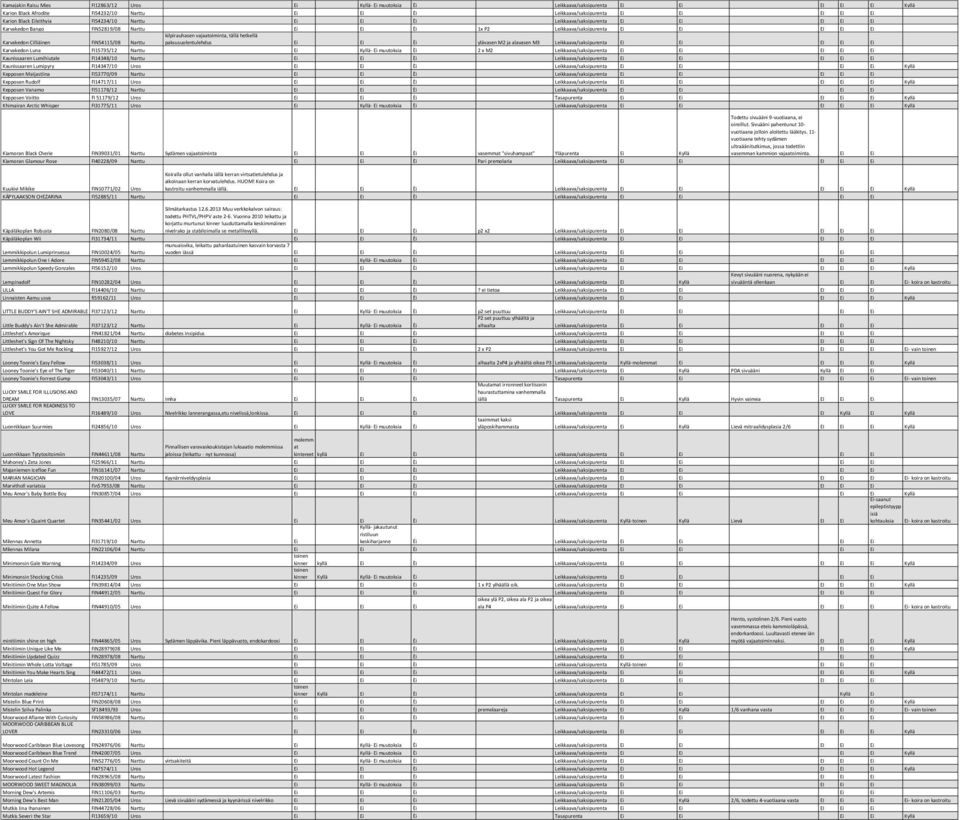 vajaoiminta, tällä hetkellä Karvakedon Cilliäinen FIN54115/08 Narttu paksusuolentulehdus Ei Ei Èi ylävasen M2 ja alavasen M3 Leikkaava/saksipurenta Ei Ei EI Ei Ei Karvakedon Luna FI15735/12 Narttu Ei