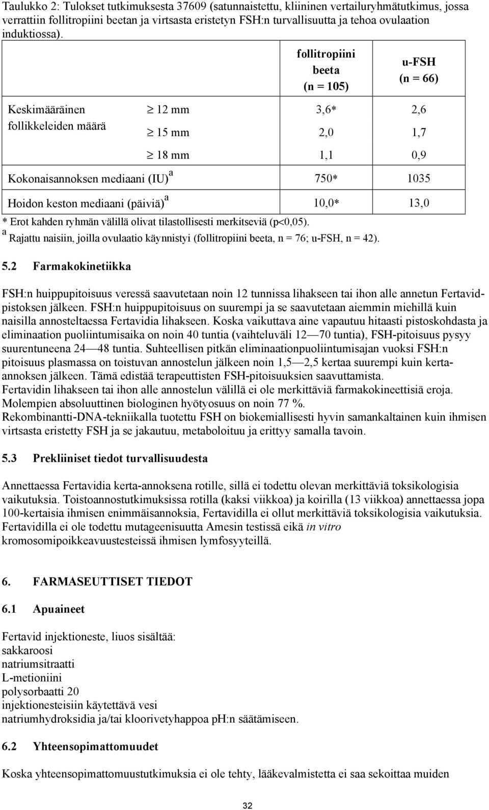 follitropiini beeta (n = 105) u-fsh (n = 66) Keskimääräinen follikkeleiden määrä 12 mm 3,6* 2,6 15 mm 2,0 1,7 18 mm 1,1 0,9 Kokonaisannoksen mediaani (IU) a 750* 1035 Hoidon keston mediaani (päiviä)