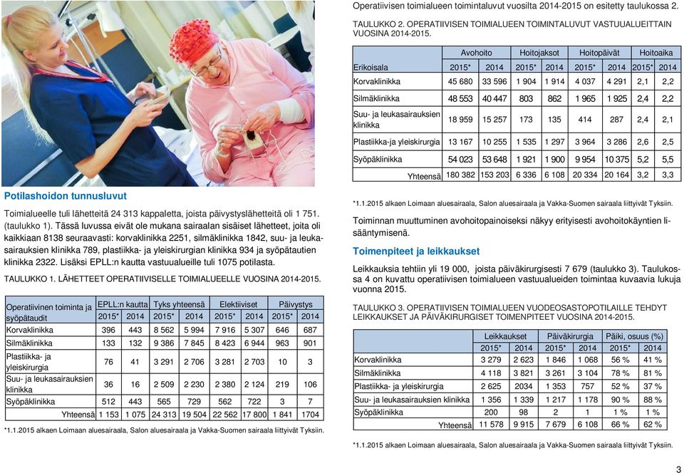 1 925 2,4 2,2 klinikka 18 959 15 257 173 135 414 287 2,4 2,1 Plastiikka-ja yleiskirurgia 13 167 10 255 1 535 1 297 3 964 3 286 2,6 2,5 Syöpäklinikka 54 023 53 648 1 921 1 900 9 954 10 375 5,2 5,5