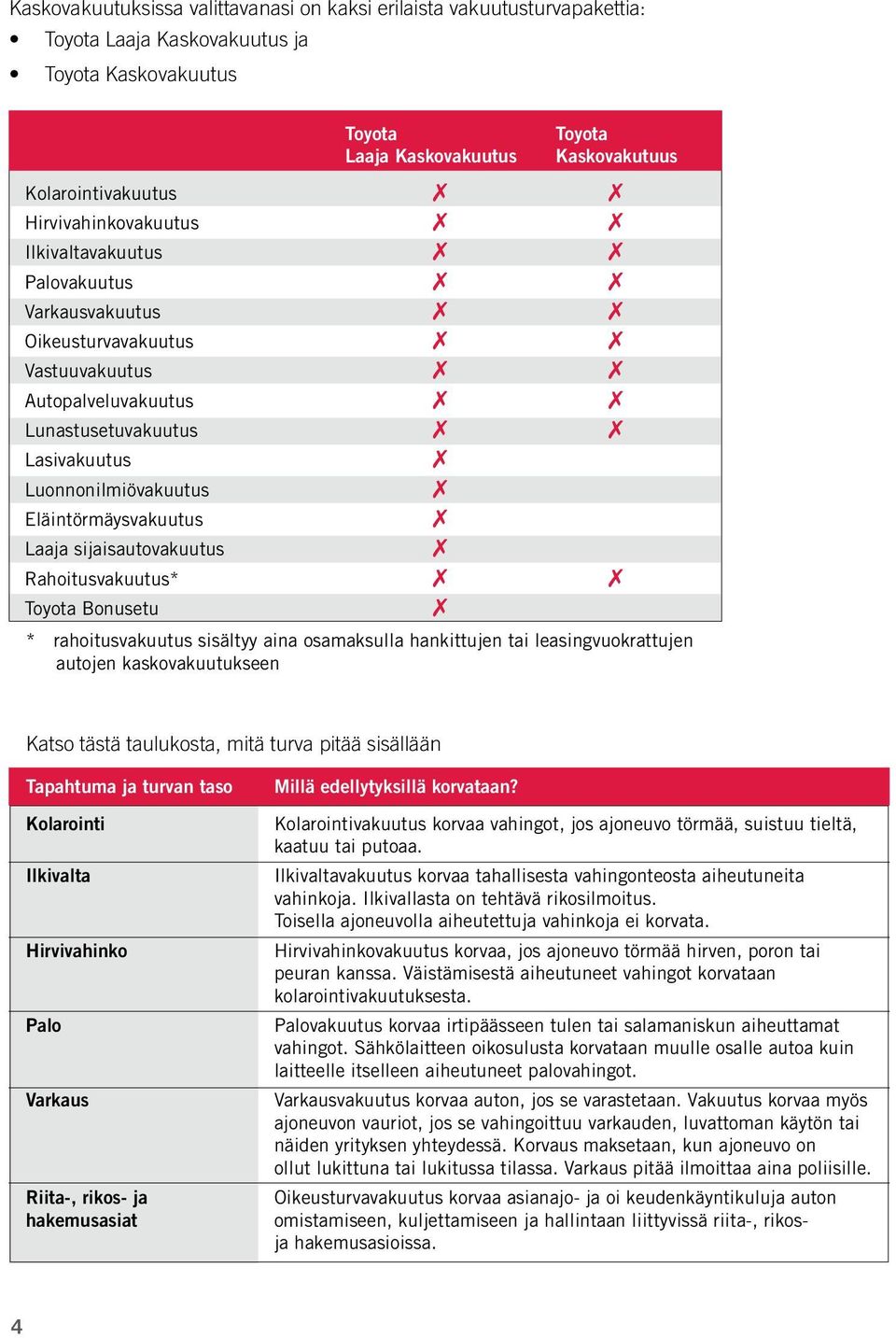 Luonnonilmiövakuutus 7 Eläintörmäysvakuutus 7 Laaja sijaisautovakuutus 7 Rahoitusvakuutus* 7 7 Toyota Bonusetu 7 * rahoitusvakuutus sisältyy aina osamaksulla hankittujen tai leasingvuokrattujen