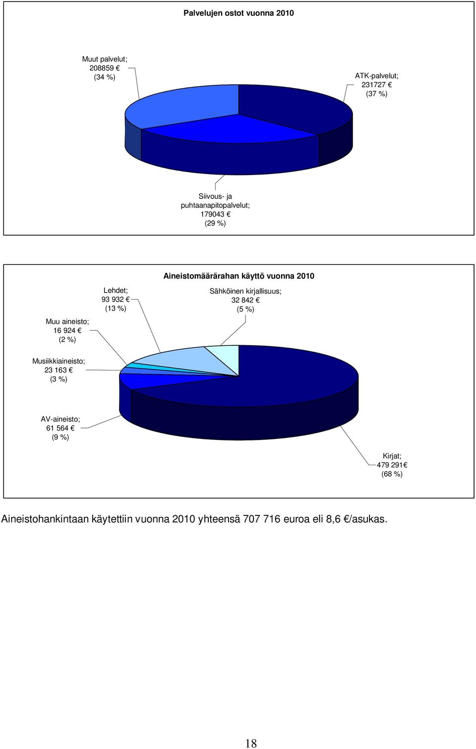 käyttö vuonna 2010 Sähköinen kirjallisuus; 32 842 (5 %) Musiikkiaineisto; 23 163 (3 %) AV-aineisto; 61