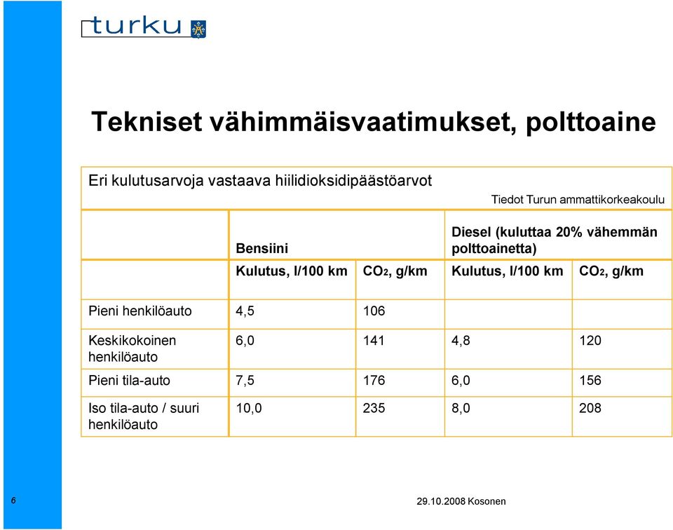 l/100 km CO2, g/km Kulutus, l/100 km CO2, g/km Pieni henkilöauto 4,5 106 Keskikokoinen